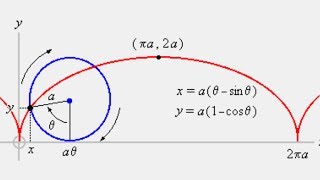 Equations of Motion of a Cycloid  deriving the parametric equations [upl. by Faulkner767]