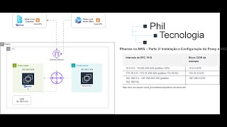 Configurando saída de Proxy para o Pfsense na AWS [upl. by Tratner]