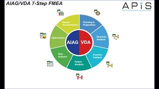 AIAGVDA 7Step FMEA [upl. by Hendrik]