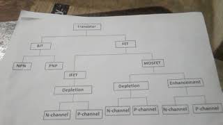 Transistor classification and difference between Bipolar amp unipolar [upl. by Anawaj970]