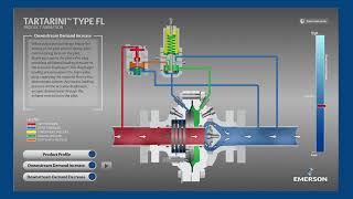 How a Tartarini FL Gas Regulator Works Guided Operation Tutorial [upl. by Anytsirhc333]