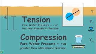 Effect of Capillary Rise of Water on Effective Stress [upl. by Renzo108]