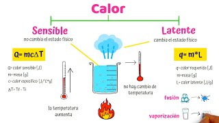 Calor sensible y latente [upl. by Ellehcyar]