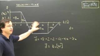 V T Graph Or Velocity Time Graph [upl. by Giacobo]