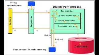 Work process architecture  SAP [upl. by Jangro]