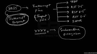 8085 INTERRUPTS  Microprocessor [upl. by Anastassia7]