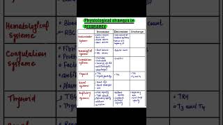 Physiological Changes In Pregnancy [upl. by Avlem]