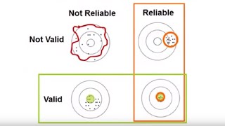 Reliability and Validity REL Southeast [upl. by Asoj]