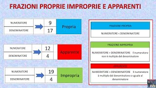 Frazioni proprie improprie e apparenti [upl. by Joann]