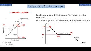 changement détat dun corps pur [upl. by Ahmar676]