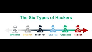 The six types of hackers white hat black hat grey hat red blue and Green Hats [upl. by Osric]