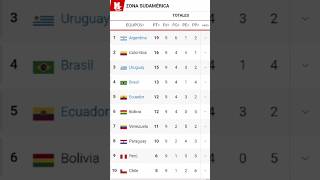 Tabla de posiciones eliminatoriasmundial2026 conmebol shortsfutbol fyp [upl. by Aerdnuahs]