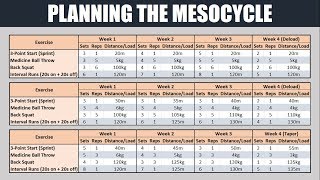 The Fundamentals of Periodization  Planning the Mesocycle [upl. by Htebirol708]