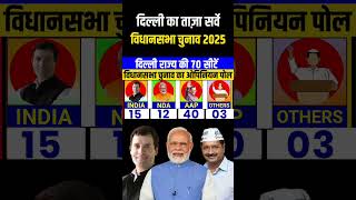 Delhi Assembly Election 2025 Opinion Poll Delhi Election Opinion Poll 2025Arvind kejriwal vs Modi [upl. by Yuk]