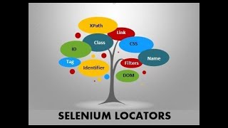 Locators in Selenium WebDriver [upl. by Ibmab]