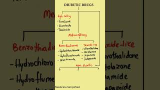 Diuretics Drugs  Classification of Diuretics Drugs  Diuretics drugs classification [upl. by Callan]