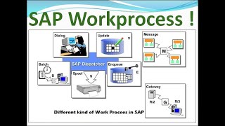 11 SAP WorkProcess [upl. by Sauncho]