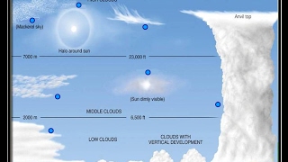 vrste oblaka zajednički oblak formacije [upl. by Alica]