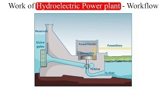 Work of Hydro electric power plant  Workflow [upl. by Franklyn]