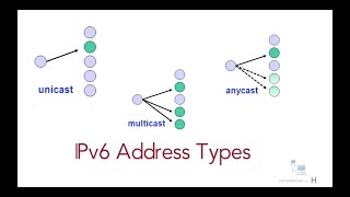 IPv6 address types  unicast  multicast  anycast  link local  free ccna 200301 [upl. by Yance]