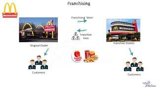 Franchising  All for one and one for all  Understanding Business Model [upl. by Annatsirhc]