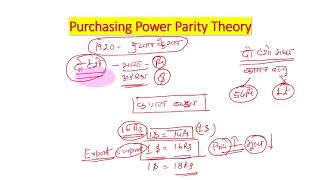 Purchasing Power Parity theory of Exchange rate Determination [upl. by Enilram]