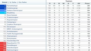 Trendyol Süper Lig 10Hafta Puan Durumu  Toplu Sonuçlar  Fikstür 202324 [upl. by Gilberte]