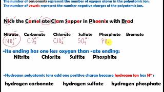 Memorize Polyatomic Ions [upl. by Warfield]