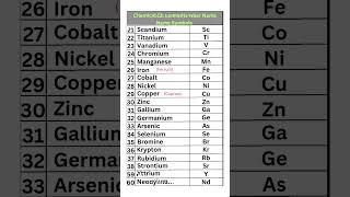 Periodic Table  Chemical Elements Number Name Symbols periodictable chemistry periodicelements [upl. by Green]