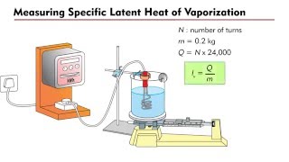 Measuring the specific latent heat of vaporization of water [upl. by Tobie949]