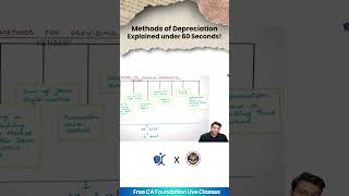 Methods of depreciation Explained under 60 seconds depreciation cafoundation methods caconcepts [upl. by Noryd]