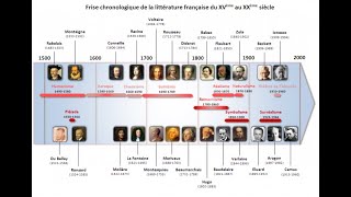 Mouvements littéraires et grands auteurs du XVIème au XXème siècle [upl. by Raffin]