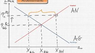 VWL  Arbeitsmarktmodell [upl. by Whitcher]