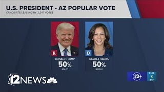 Trump Harris race remains too close to call in Arizona Gallego leading Lake in early results [upl. by Keslie]