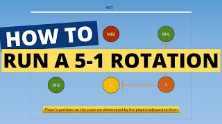 How To Run A 51 Volleyball Rotation ANIMATED GUIDE [upl. by Tipton]