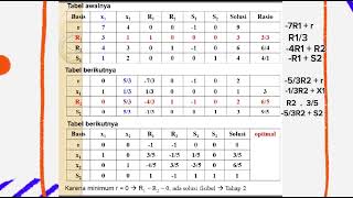 METODE SIMPLEKS DUA FASE kelompok 2 [upl. by Othilie533]