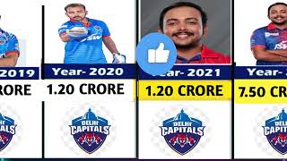 prithvi shaw ipl salary year wise 💸 [upl. by Enos110]