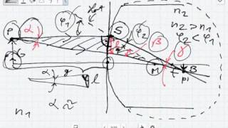 Lichtbrechung an einer sphärischen Grenzfläche StrahlenoptikGeometrische Optik [upl. by Ume66]