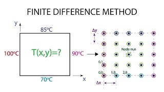 Heat Transfer L11 p3  Finite Difference Method [upl. by Liana189]