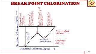 Breakpoint chlorinationDisinfection method in drinking water treatment [upl. by Elsey161]