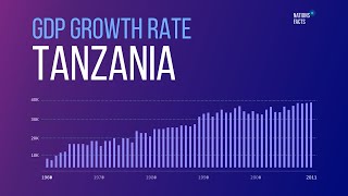 TANZANIA GDP Growth Rate ▪ TANZANIA Debt to GDP ▪ Capital [upl. by Icyaj]