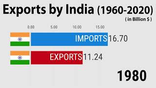 Exports by India 19602020 [upl. by Jumbala]