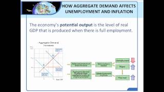 Module 43  Unemployment Inflation and the Business Cycle [upl. by Verena]