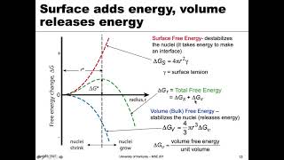 Homogeneous nucleation [upl. by Berners]