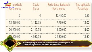 Catalunya sigue entre las comunidades que más grava en IRPF los ingresos de 16000 a 30000 euros [upl. by Oirramaj]