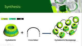 Preparation and characterization of cyclodextrin nanosponges [upl. by Brade]