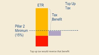 What’s left of tax incentives after Pillar 2  Part 2 [upl. by Loma184]