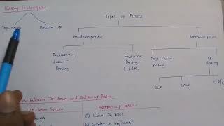 Parsing Techniques  Top Down Vs Bottom Up  Compiler Design  Telugu [upl. by Cthrine897]