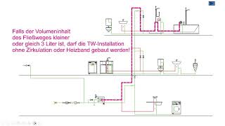 Zirkulationsleitung 3 Liter Regel [upl. by Xed]