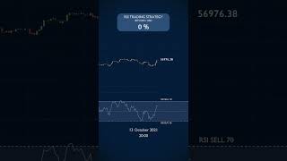 26 Profit Trading JUST the RSI in October 2021 [upl. by Eilssel541]